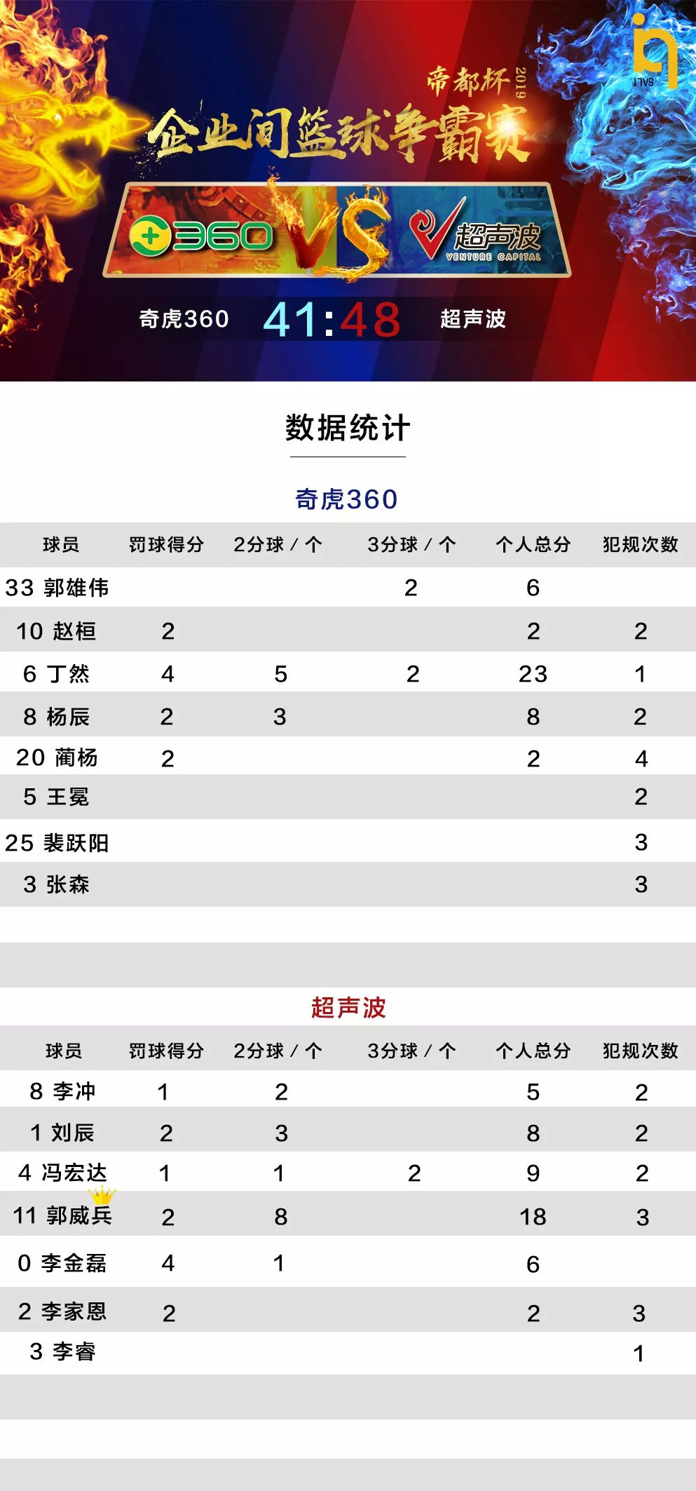 「帝都杯」小组赛落幕8强企业诞生,4强预测强势来袭