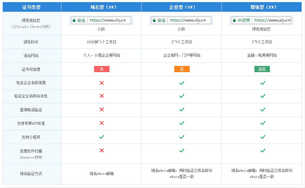 EVSSL证书,ov证书和ev证书的区别