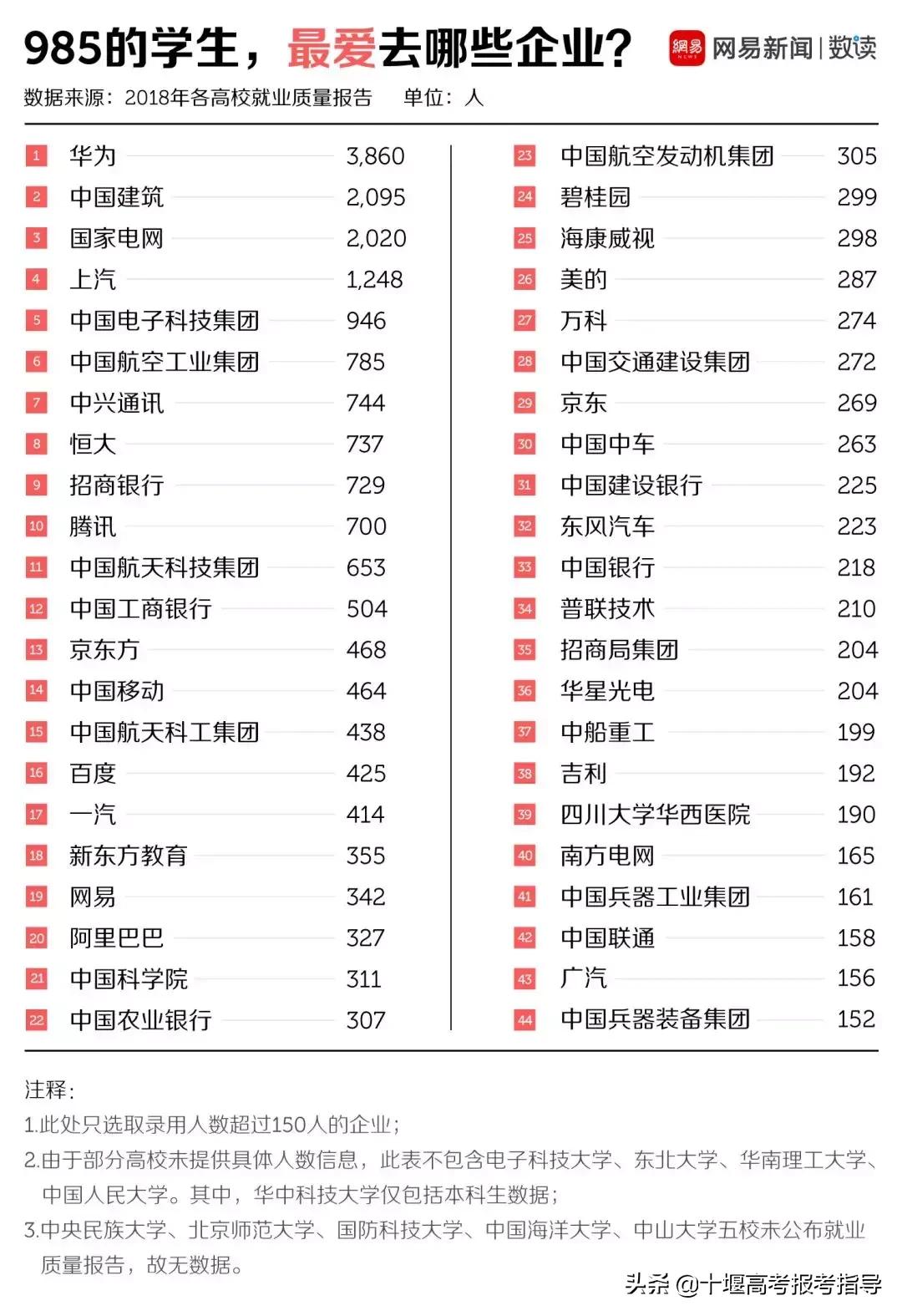 十堰星尚教育:读大学,城市重要吗?2018年毕业生就业报告告诉你