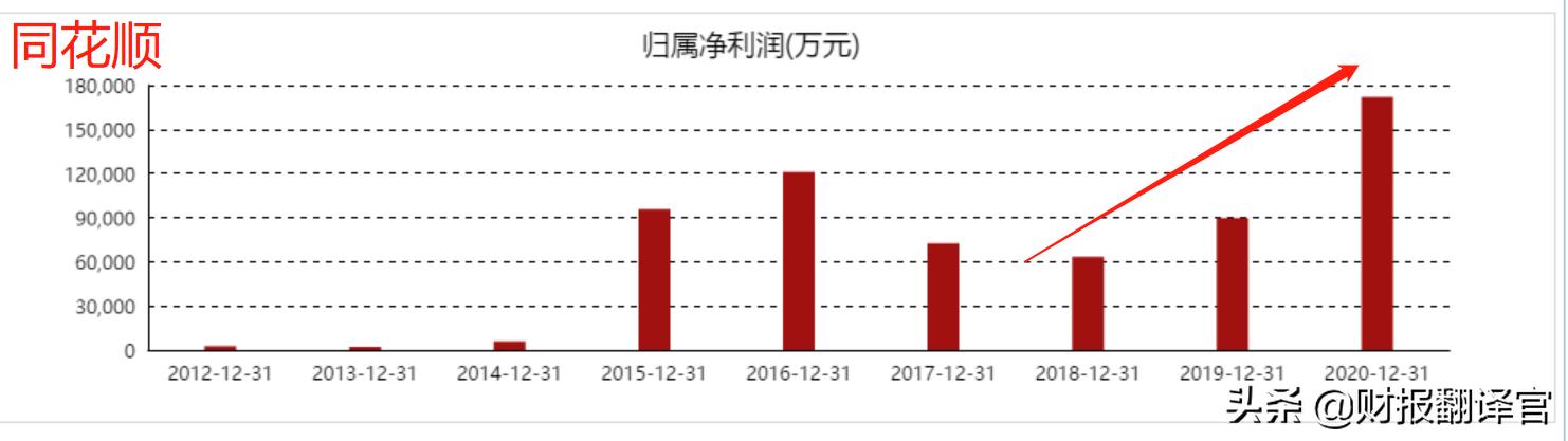 同花顺2023一季度净利润,同花顺前三季度净利预增
