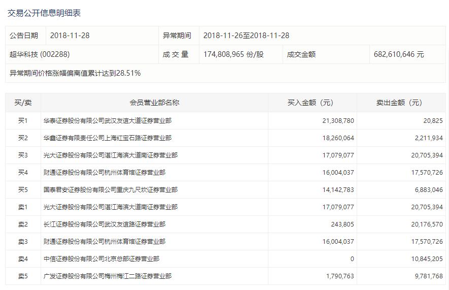 超华科技股票昨收,超华科技股票2023业绩