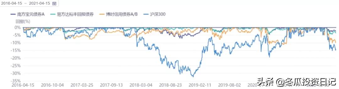 博时稳定价值一级债,博时信用债最大回撤