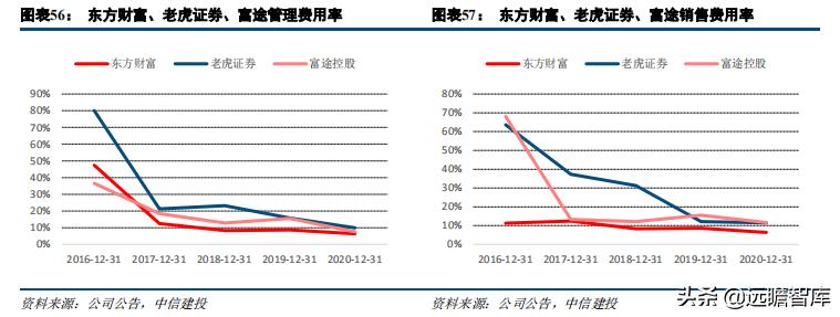 证券业数字化转型发展报告,证券公司行业研究