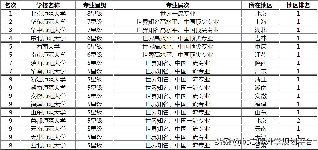 教育学专业各学校排名,高考志愿教育学专业解读