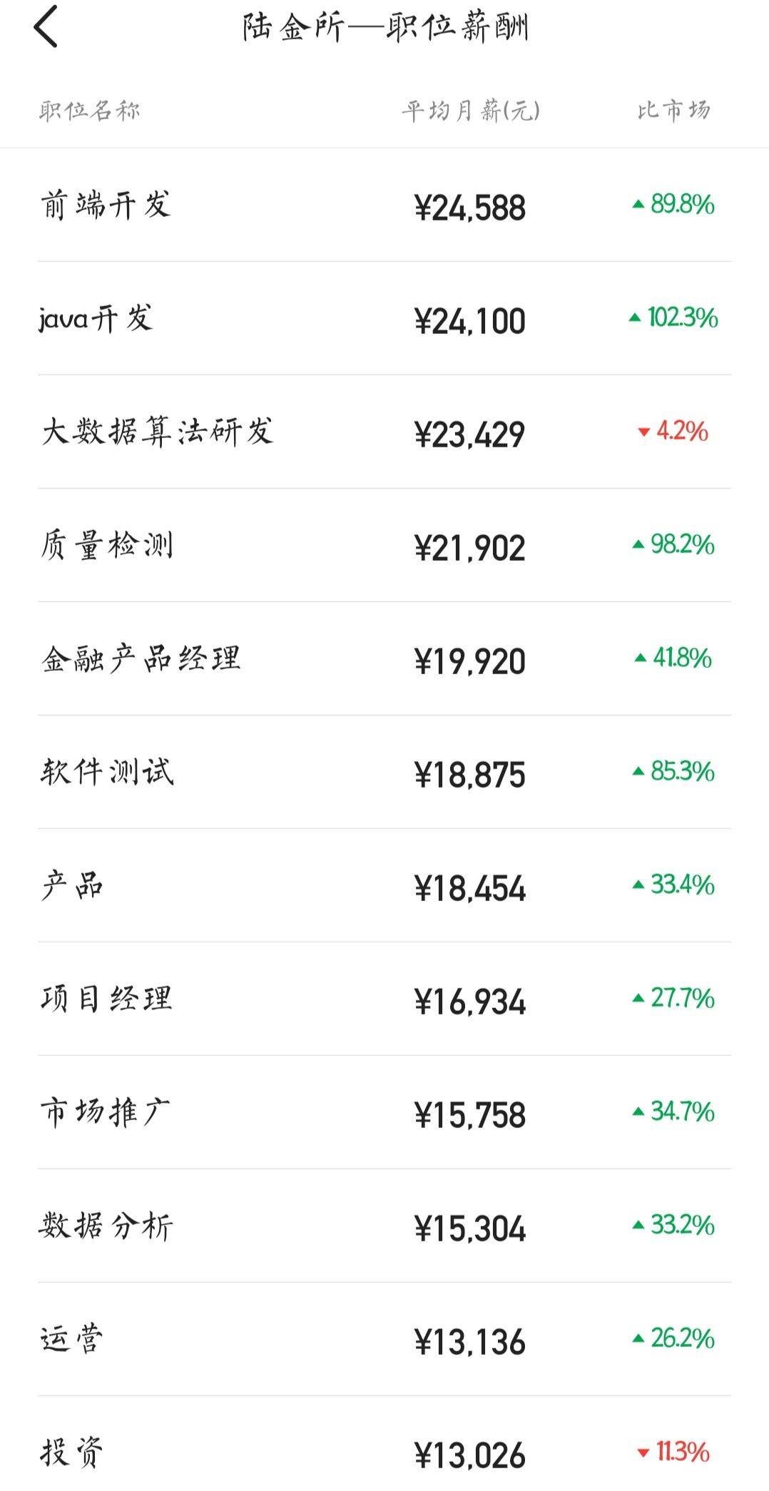 月薪平均将近15K！陆金所薪酬数据大曝光