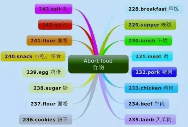 英语词汇快速记忆15000例,英语中高考4000单词魔性记忆