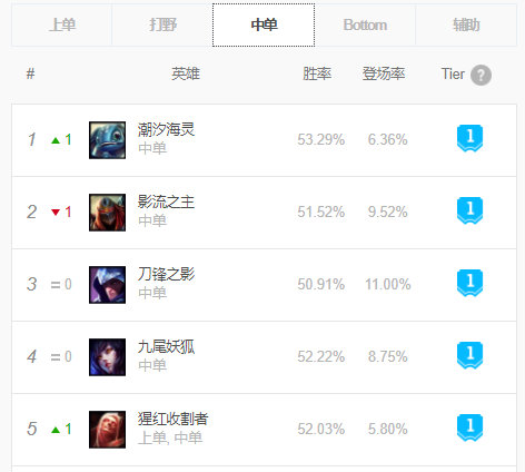 英雄联盟9.8排位上单,英雄联盟排位14.6