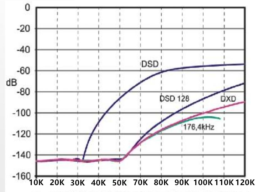 CD的音质已经不行了，HIFI必须DSD？简单说说DSD到底是什么