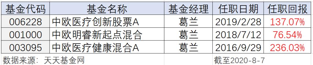 不到四年回报229.38%，中欧基金葛兰的“学神”剧本