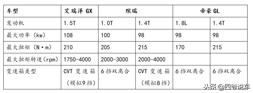好车推荐10万长安,好车奇瑞