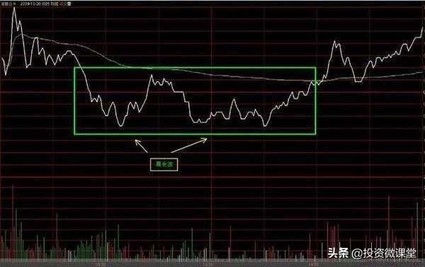 分时对倒怎么判断是吸筹还是出货,对倒出货和洗盘怎么区别分时