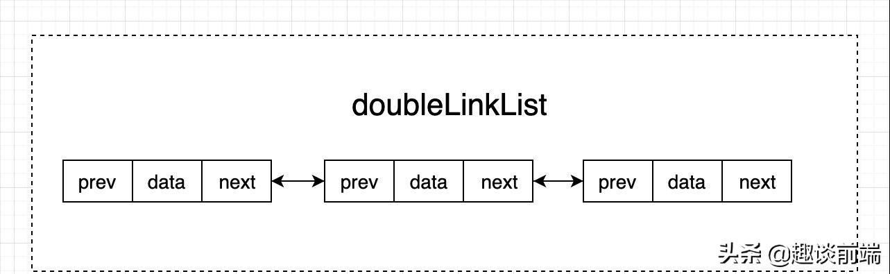 数据结构与算法建立双链表讲解,数据结构双向链表怎么修改