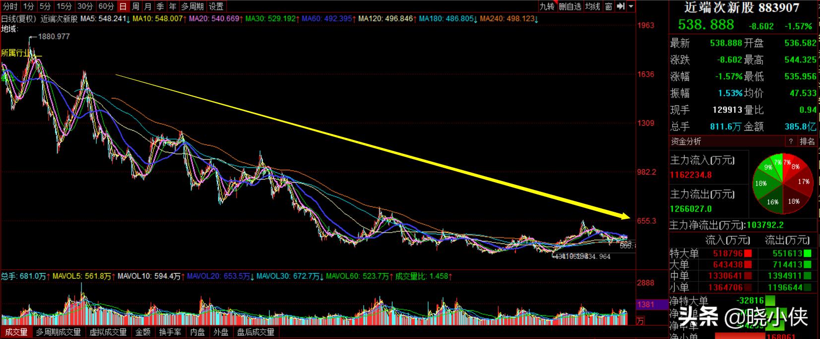 创业板新股中签后卖出技巧,中签新股获利技巧