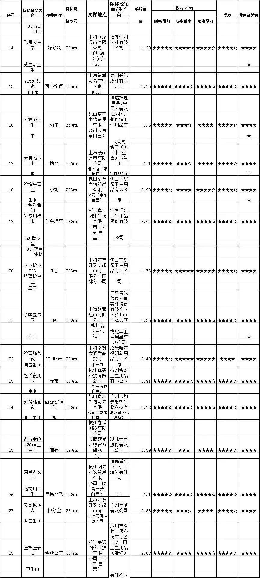 7度空间卫生巾辨别真假的方法,7度空间的卫生巾哪几种最好