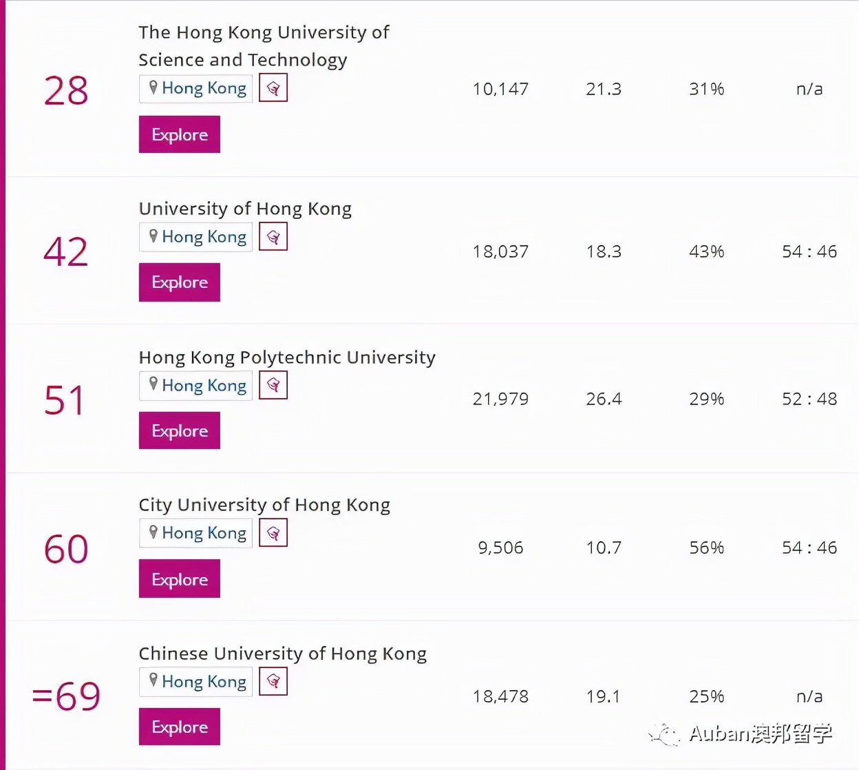 2022泰晤士排名香港高校,泰晤士高等教育世界大学排名香港