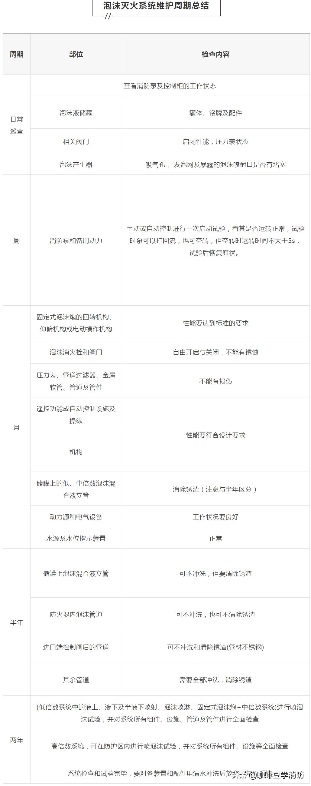 各种消防设施检查周期一览表,消防设施维护周期口诀
