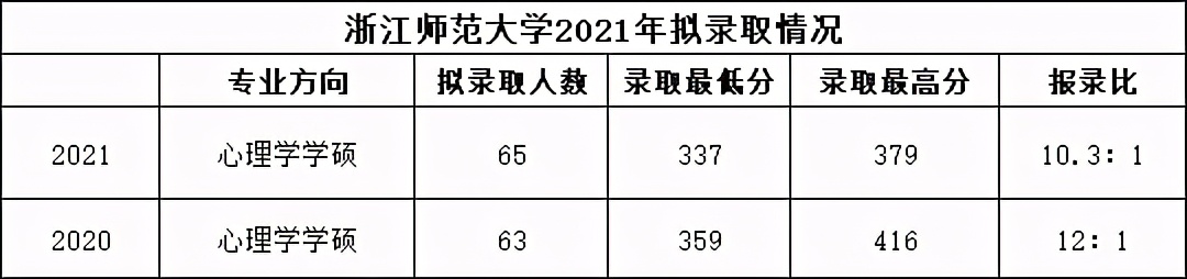 考研心理学312分数较低的211985,心理学考研312几门