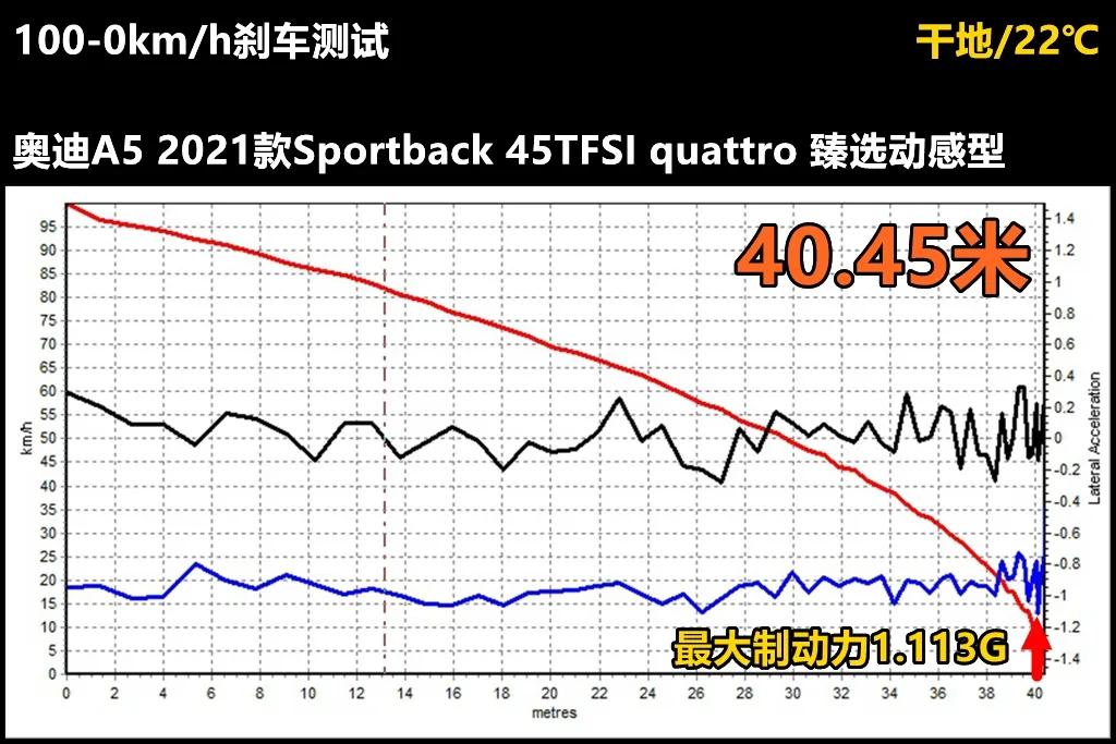 LAB测试,奥迪a4l对比奥迪a5性能测试