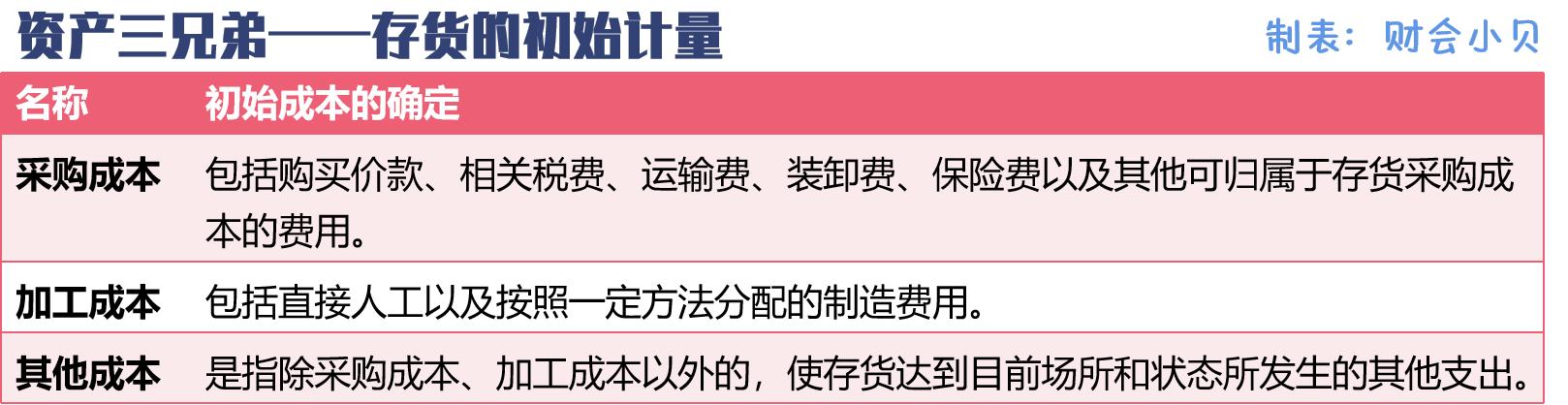 如何确定固定资产和无形资产,存货固定资产无形资产的账务处理