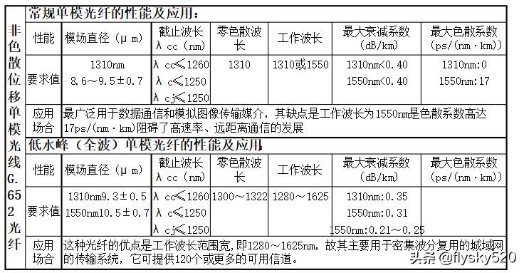 网线光纤传输距离比较短,光纤和网线传输有什么区别