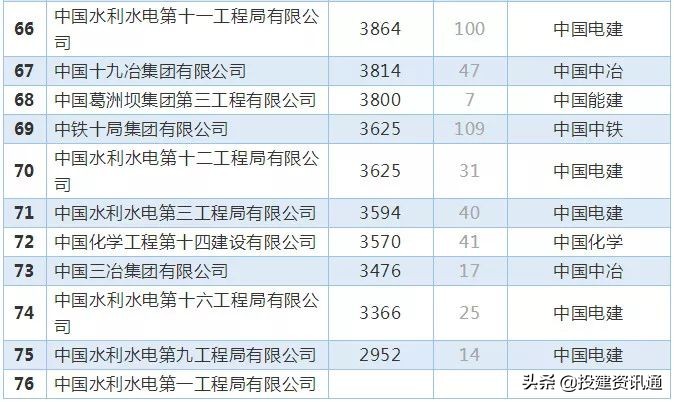 8大建筑央企2023年营收,央企8大建筑企业