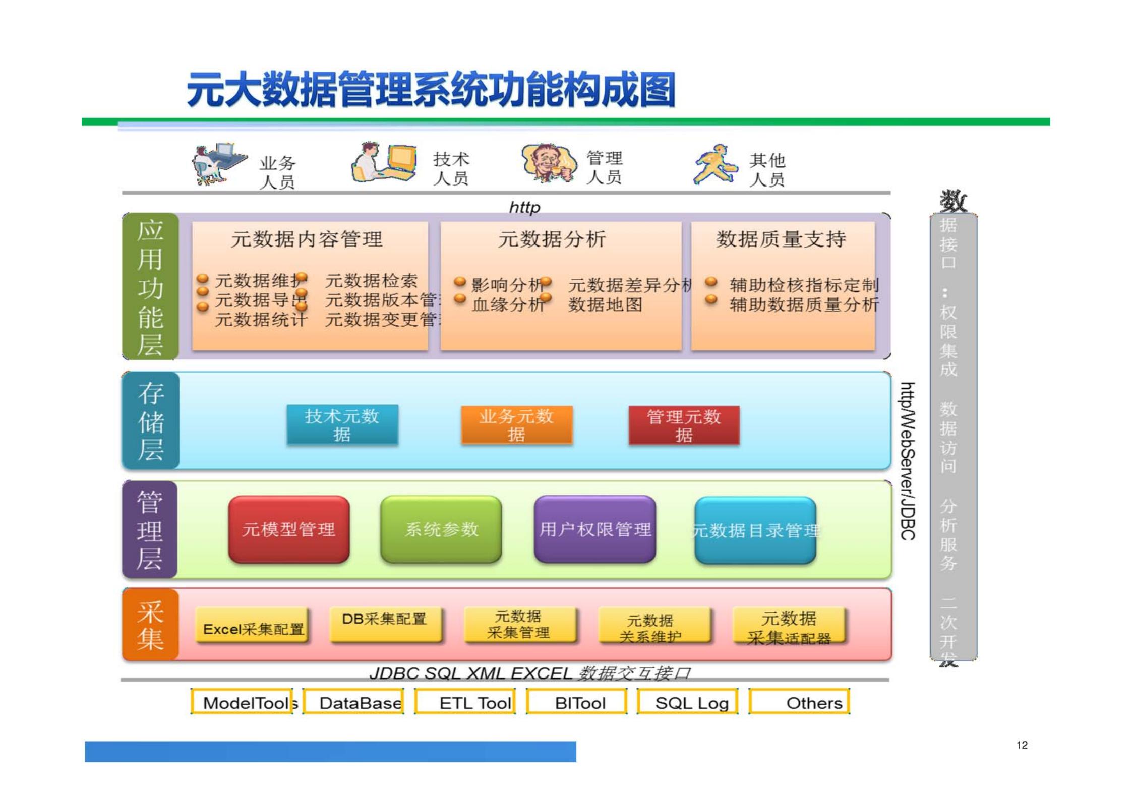 大数据解决方案,大数据治理平台建设方案