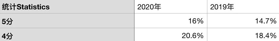 ap成绩5分通过率,ap成绩怎么抵大学学分