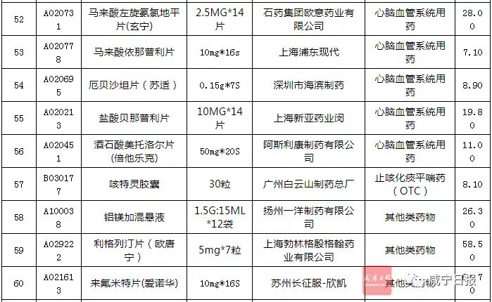 最新119种降价药,价格较高的常用药