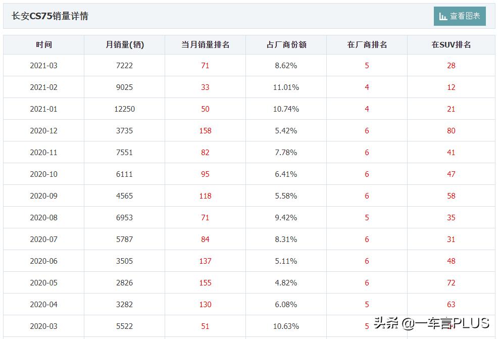 变速箱从爱信换成双离合,月均销量6千多辆,长安CS75还能买吗?