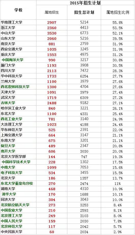 北京的教育水平为什么中国最高,北京和全国教育的差距