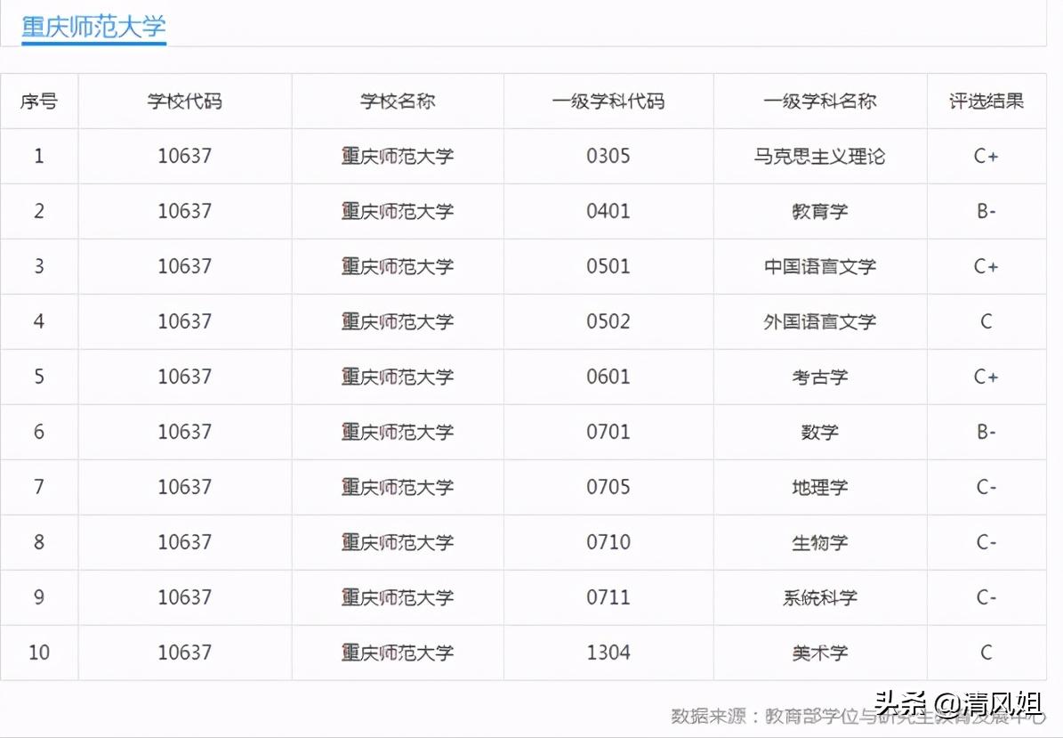 高考：为中等考生推荐性价比高的大学之十三：重庆师范大学