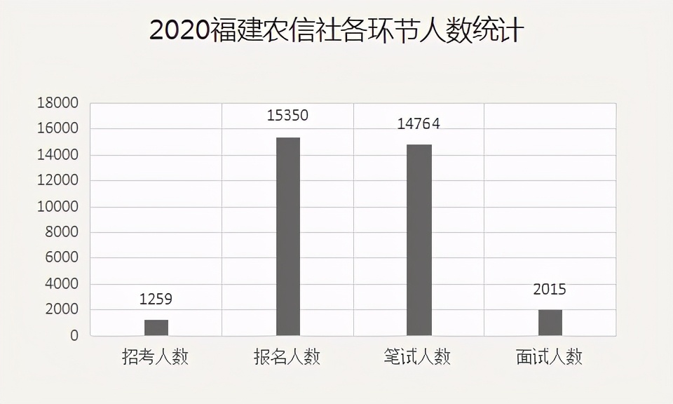 数据大曝光！分析福建农信社考情