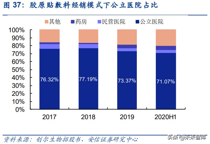 胶原蛋白在大健康行业的应用,胶原蛋白的新材料