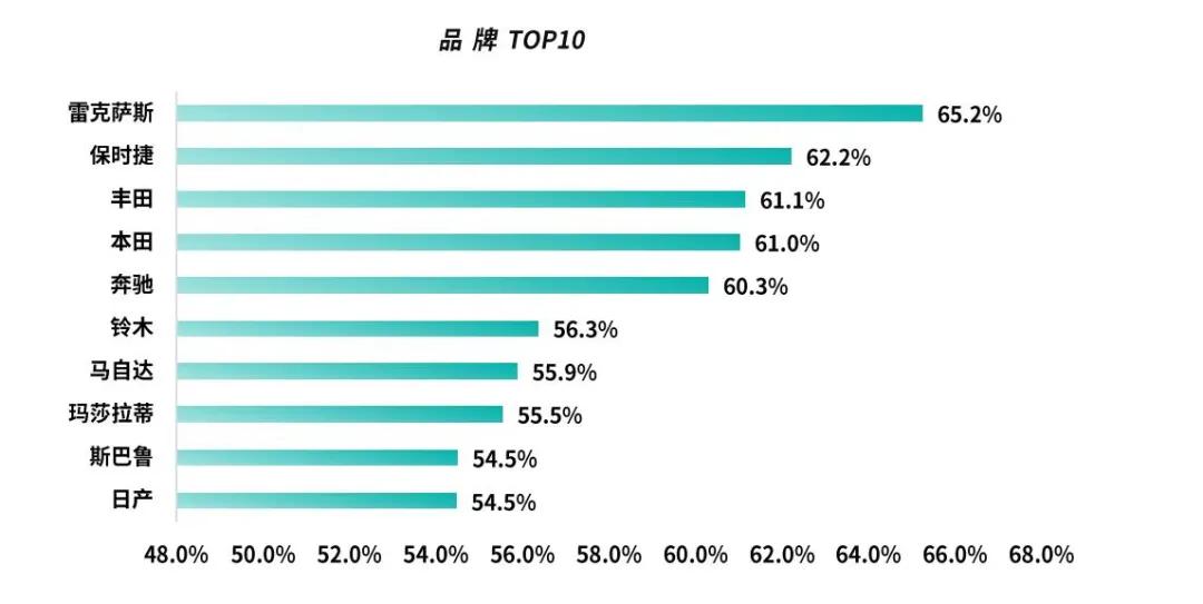 十大保值车型排行榜丰田,丰田汉兰达百万纪念版保值率怎样