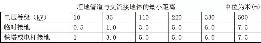 天然气管道安全事项,天然气管道使用有哪些标准