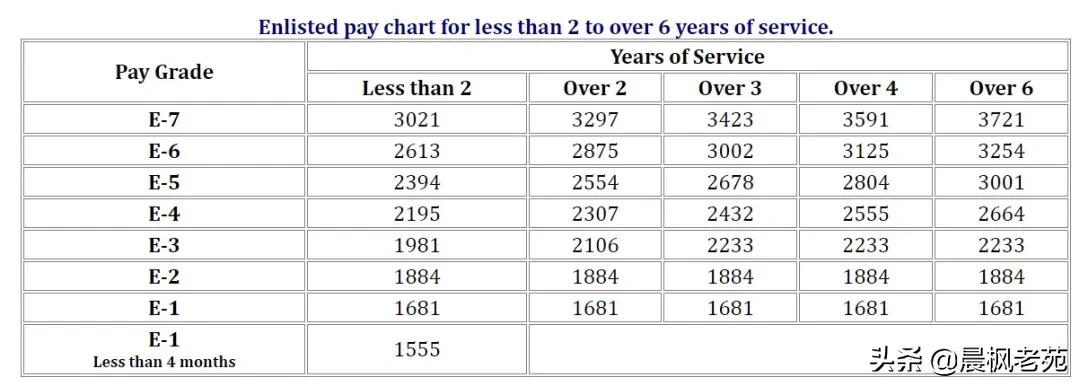 美国士兵军饷高吗,美军官兵待遇比较