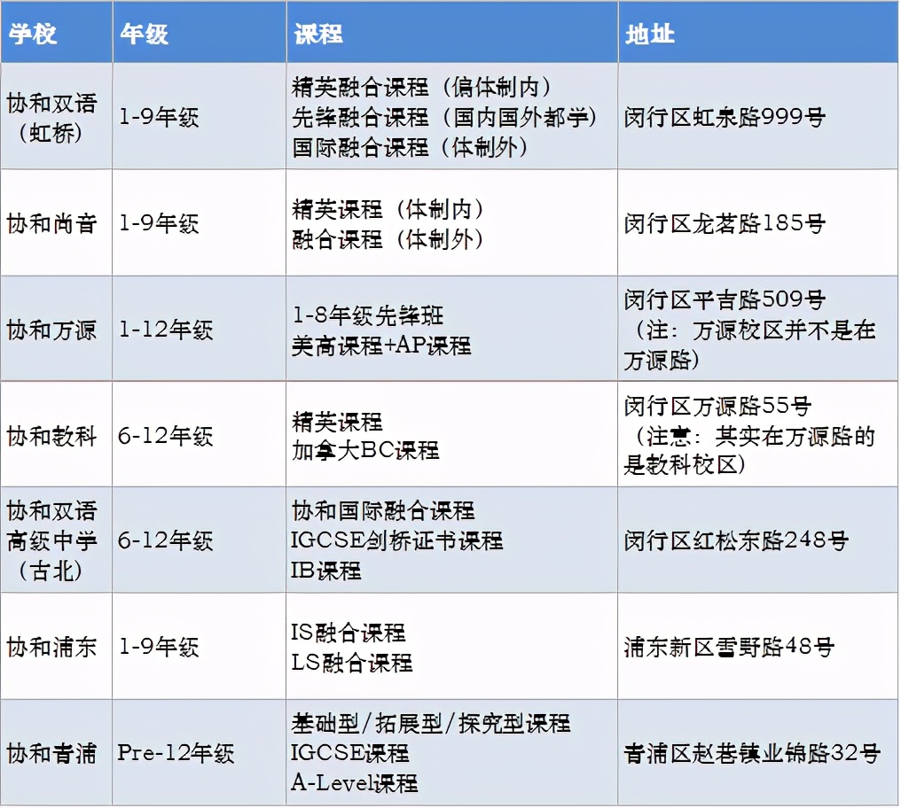 一文带你分清“协和系”大家族，孩子到底适合上哪所“协和”？