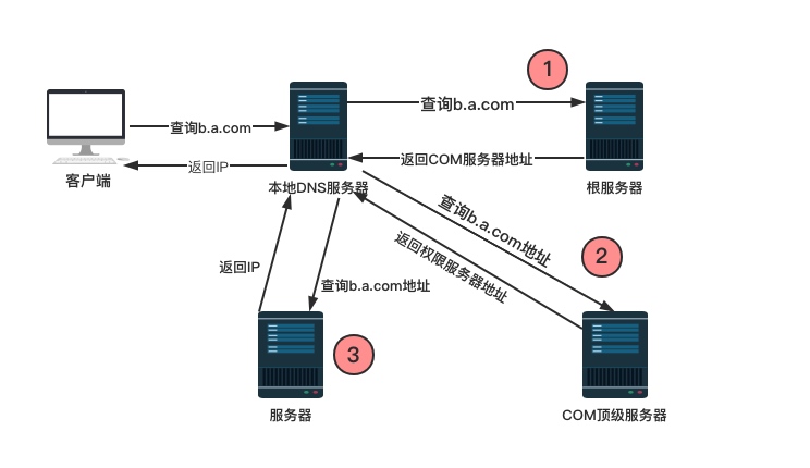 女朋友突然问我DNS是个啥....