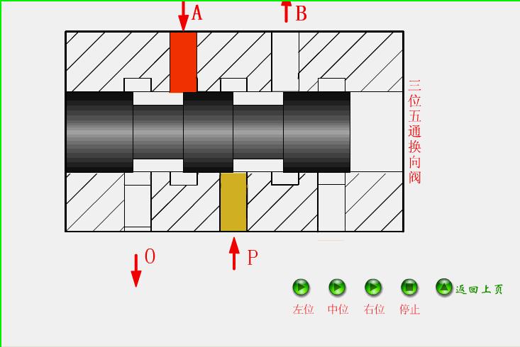 电磁换向阀工作原理动态图,三位四通电磁换向阀的工作原理