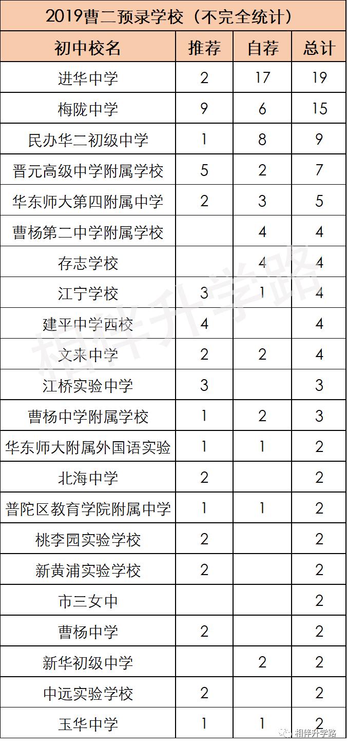 沪上这5所优质高中,超能打!不是八校胜八校,自招填报不错过!