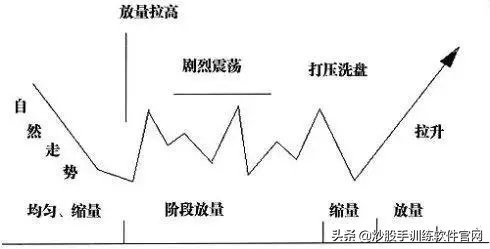 股票坐庄的全过程,坐庄炒股的阶段