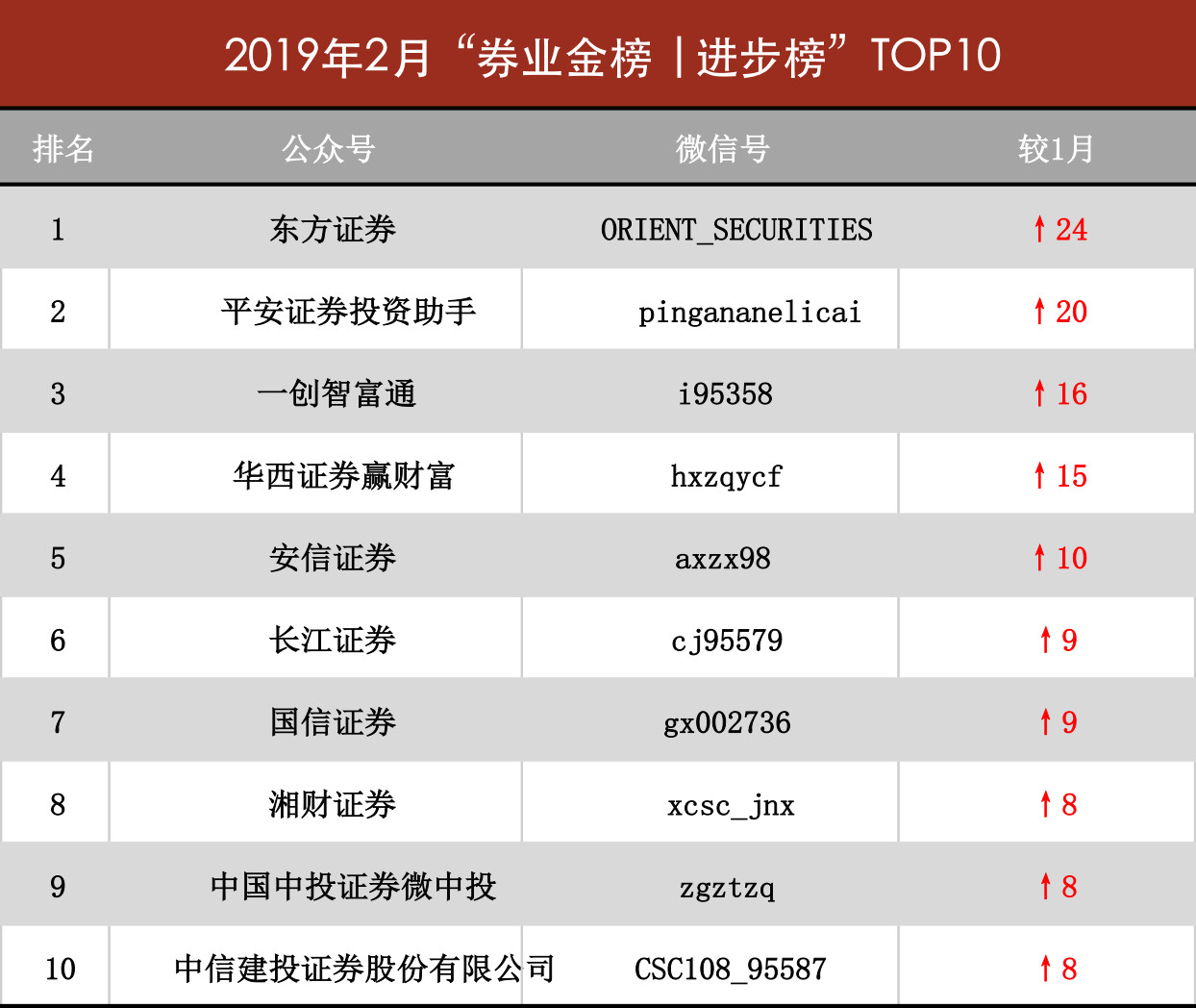2月券商微信号“券业金榜”出炉！有家券商的点赞量居然破万.....