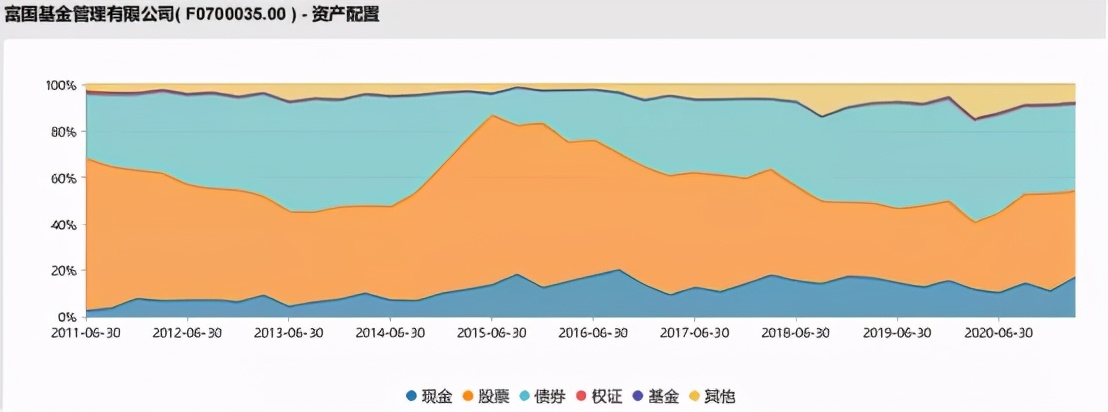 富国基金十大重仓股,富国股票基金排行