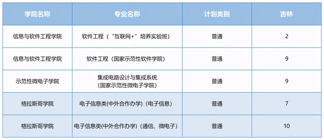 电子科技大学2021河南录取分数线,电子科技大学2021重庆录取分数线