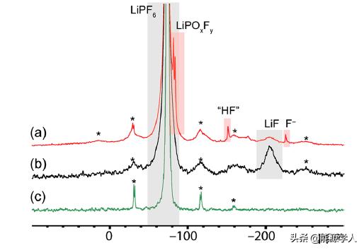 了解无阳极电池中铜上的SEI形成和锂电镀