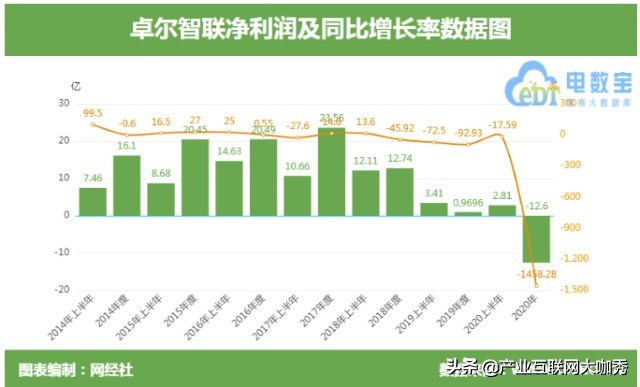 传统商贸流通企业转型升级,卓尔智联上市公司