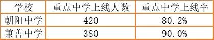 重庆朝阳中学vs兼善中学,兼善中学和江北中学哪一个好