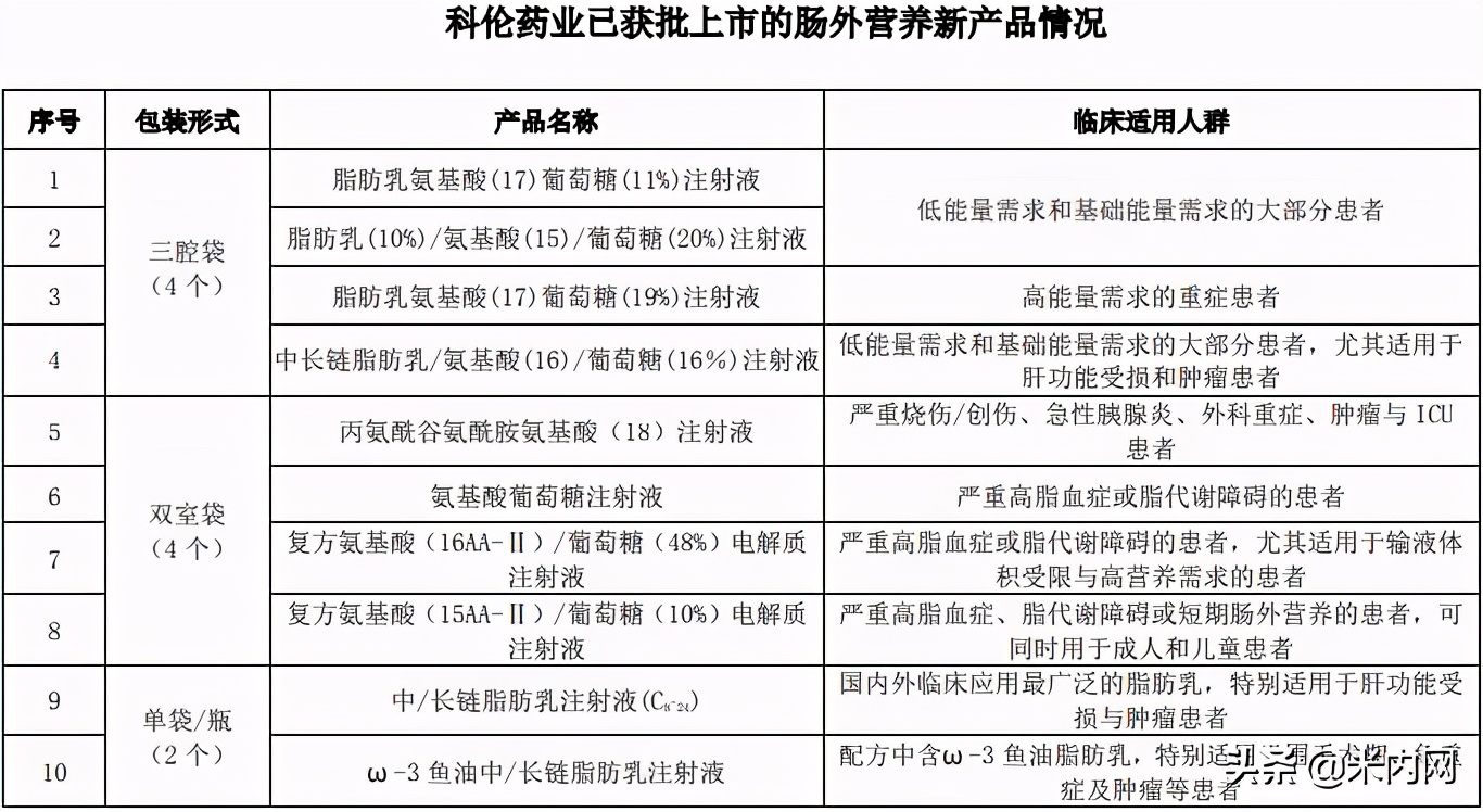 科伦仿制仑伐替尼,科伦肠外营养药排行榜