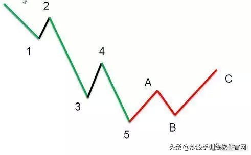 macd与波浪理论组合战法,均线macd最好的战法
