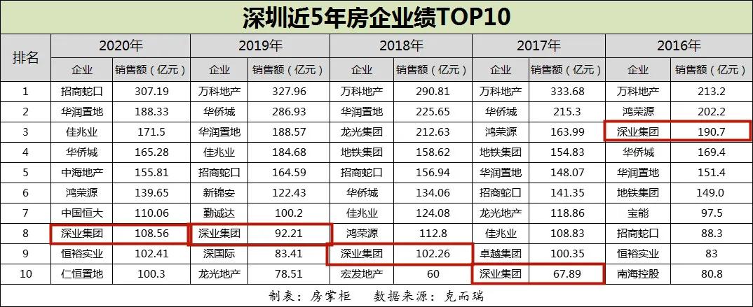 深业集团知名地产,深业集团的房子会烂尾吗